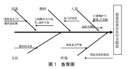 煤焦區域電動葫蘆檢查及問題