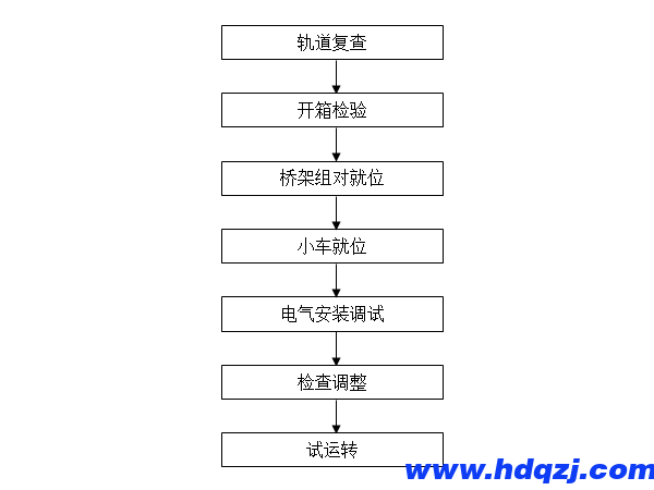 單梁懸掛起重機工作內容及操作流程